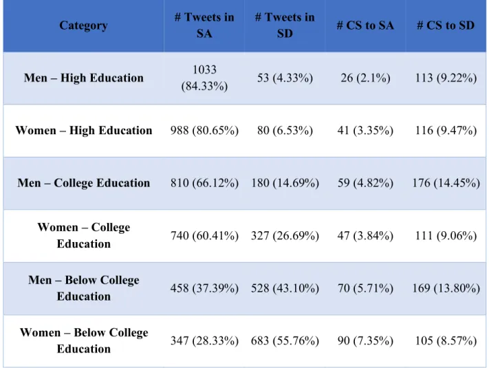 Table 4.3 The Numbers and Percentages of Tweets for Each Group. 