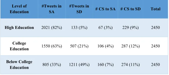 Table 4.5 The Numbers and Percentages of Tweets Based on the Level of Education. 
