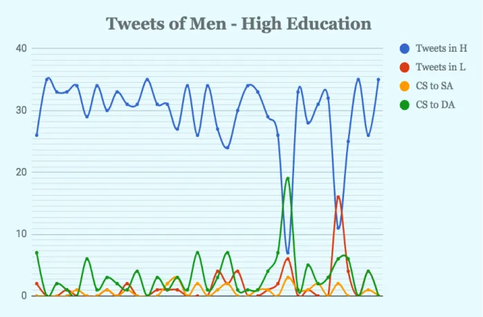 Figure 4.4 The Collected Tweets of Men with High Education. 