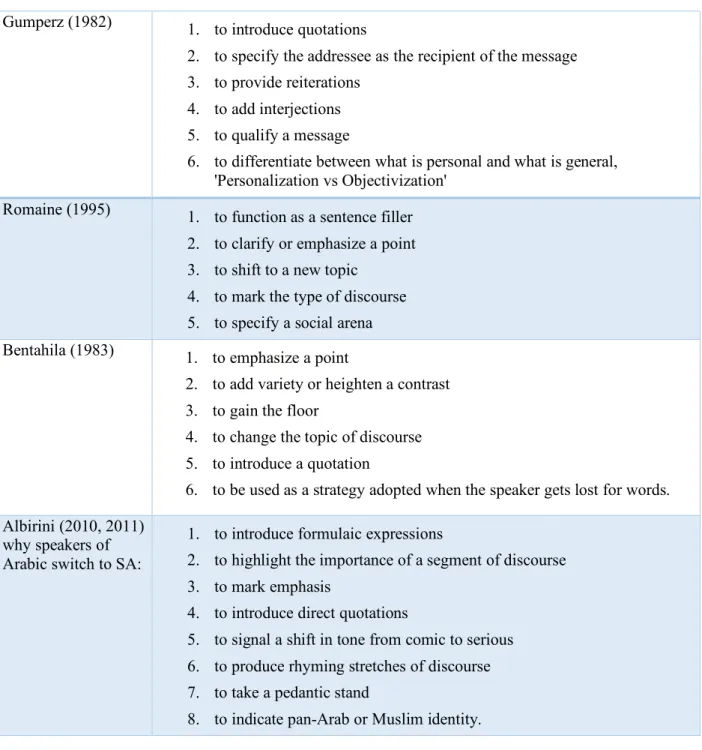 Table 3.1 The Most Frequent and Common Social Motivations for CS. 