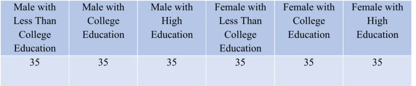Table 3.2 Categorization of the Participants. 
