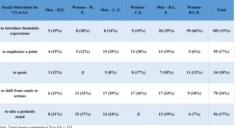 Table 4.1 The Social Motivations with Their Frequencies for CS to SA in Each Group. 