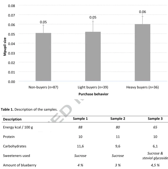 Table 1. Description of the samples.