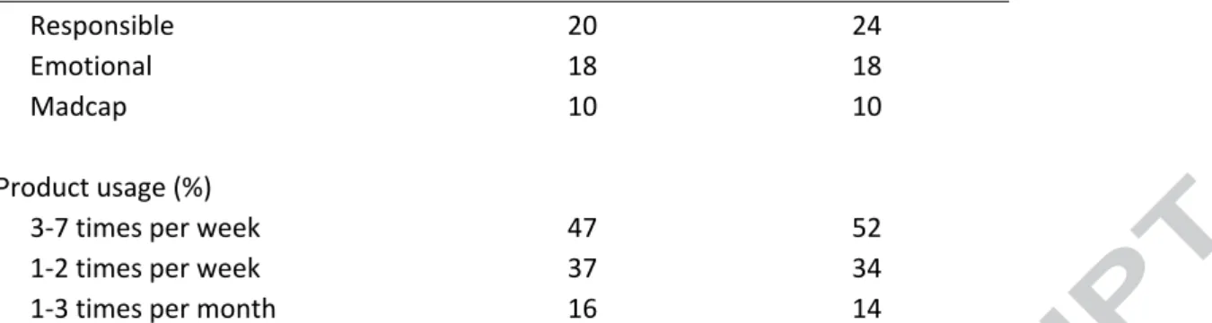 Table 3. Frequencies of emojis and frequencies and means of PS, pleasantness and purchase intention  scores in each purchase frequency group in both evaluation condition