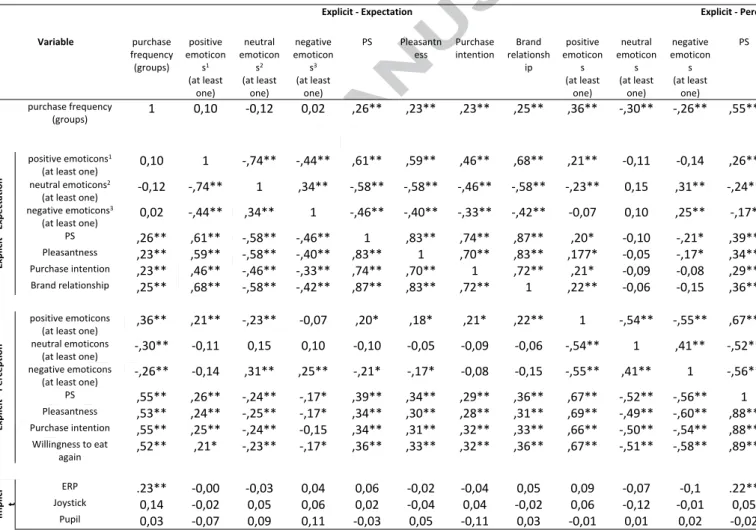Table 4. Correlations between purchase frequency, explicit and implicit measurements (*p<0.05, 