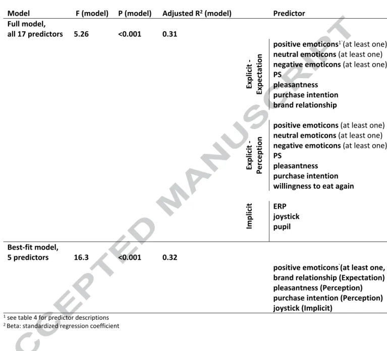 Table 5. Multiple linear regression analyses relating 17 explicit and implicit predictors to categorized  purchase frequencies
