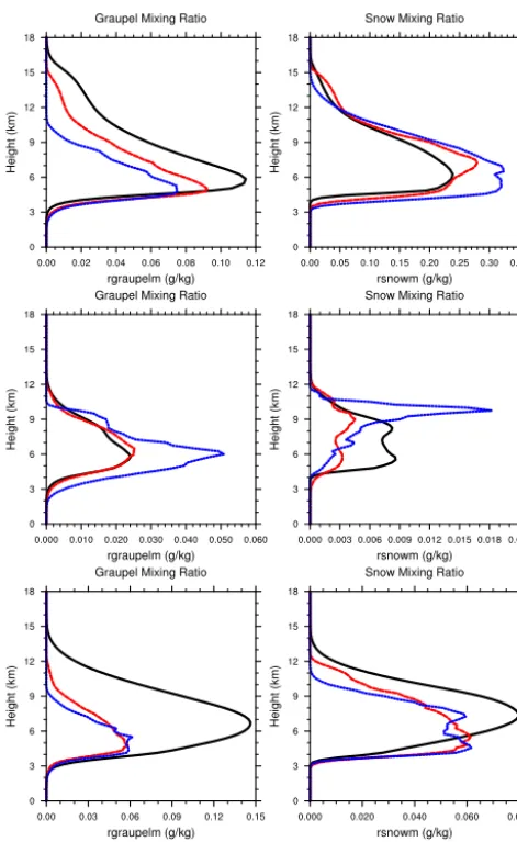Figure 13. CLUBB-SILHS simulations of TWP-ICE (above), LBA(middle), and ARM97 (below) showing sensitivity of simulations tothe time step