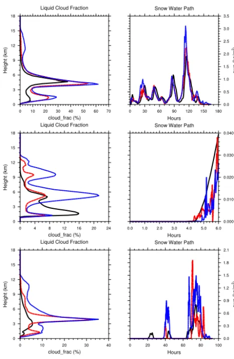 Figure 14. CLUBB-SILHS simulations of TWP-ICE (above), LBA(middle), and ARM97 (below) showing sensitivity of simulations tothe number of subcolumns utilized in SILHS