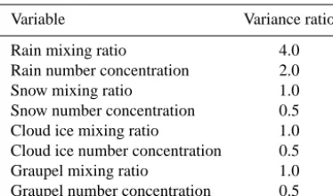 Table 1. The prescribed ratio (Vi) between the within-precipitationvariance and the mean squared of hydrometeors