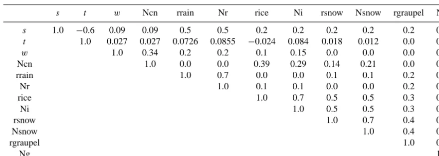Table 2. Hydrometeor correlations used for all ﬁve cases. The variables included in the correlation matrix are, from left to right or top tobottom: extended liquid water mixing ratio, orthogonal extended liquid water mixing ratio, vertical velocity, extend