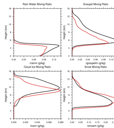 Figure 2. Proﬁles of liquid water potential temperature (left), total water mixing ratio (θl) (upperrt) (vapor + liquid) (upper right), liq-uid cloud fraction (lower left), and cloud liquid water mixing ratio(lower right) from the TWP-ICE deep convective s