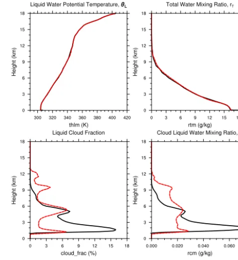 Figure 5. Proﬁles of liquid water potential temperature (θl) (upperleft), total water mixing ratio (rt) (vapor + liquid) (upper right), liq-uid cloud fraction (lower left), and cloud liquid water mixing ratio(lower right) from the LBA deep convective simul