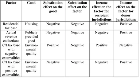 Table 1 The Substitution and the Income Effects of Gap-Filling and Tax Base Sharing 