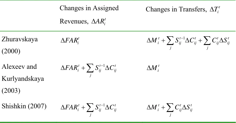 Figure 2: Summary of Three Approaches to Measure Fiscal Incentives Faced   by Russia’s Municipalities 