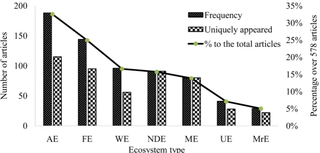 Figure 4. ES & ED studies distribution based on ecosystem type. 