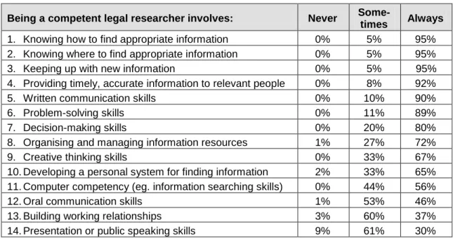 Table 5.1 Legal research skills arranged according to significance 