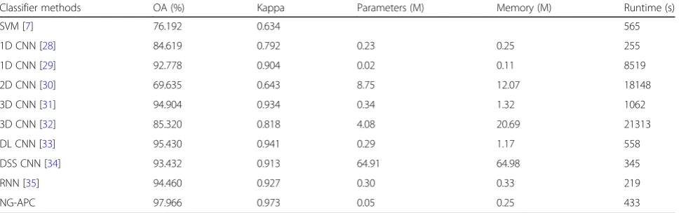 Table 3 The detailed classification accuracies of all the categories for Pavia University with NG-APC model