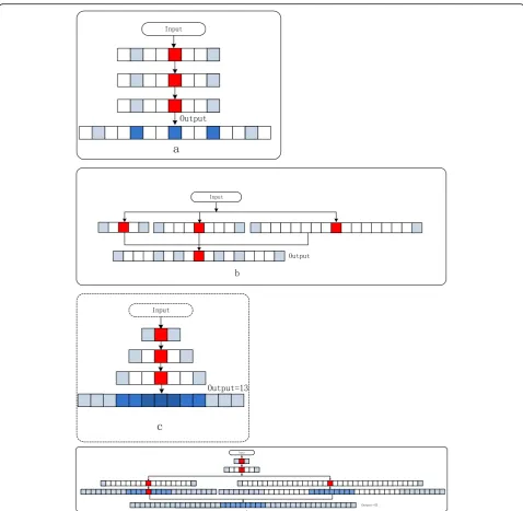 Fig. 2 Gridding and non-gridding sketch map.stitching of rate = 2, 4, and 8. a Atrous convolution cascade of three layers of the same size rate