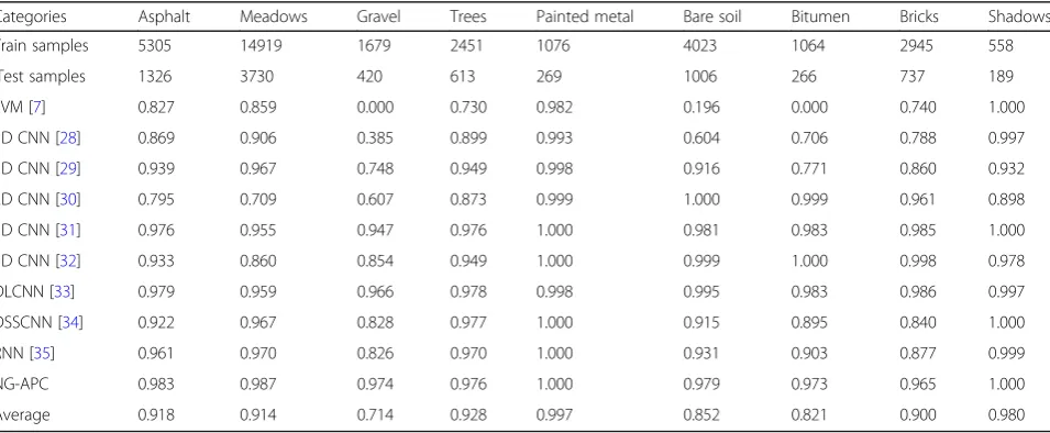 Table 2 Classification results of different categories by various methods