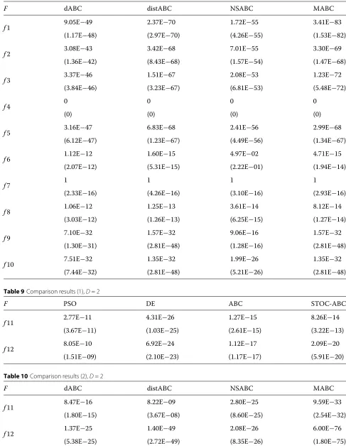 Table 8 Comparison results (2), D = 50