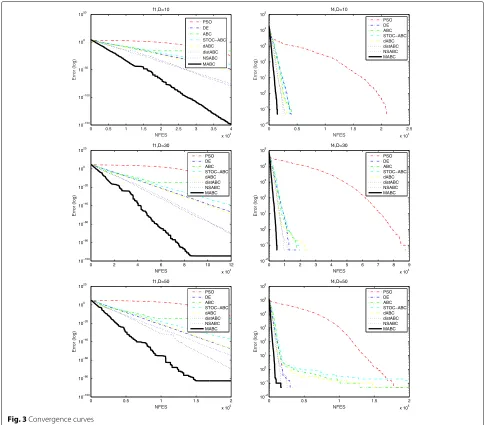 Fig. 3 Convergence curves