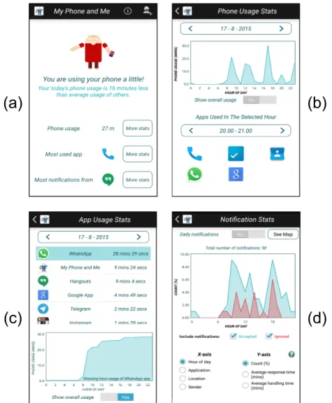 Figure 3.1: My Phone and Me application: (a) main screen, (b) phone usage statistics, (c) application usage statistics, (d) daily notifications.