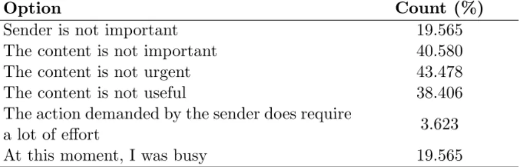 Table 3.4: User response about why they dismiss notifications. Note that users were allowed to select more than one option.