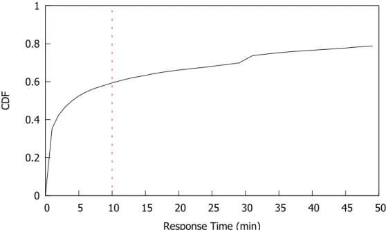 Figure 4.4: Cumulative distribution function (CDF) of response time for noti- noti-fications.