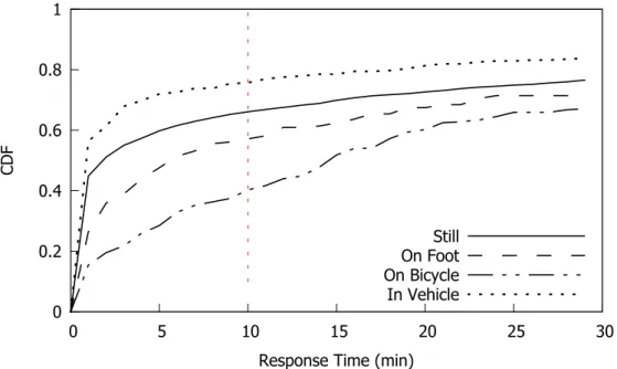 Figure 4.5: CDF of response time for notifications received while performing different activities.