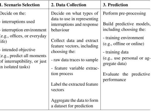 Table 2.1: The typical linear paradigm of interruptibility studies, including sub- sub-components