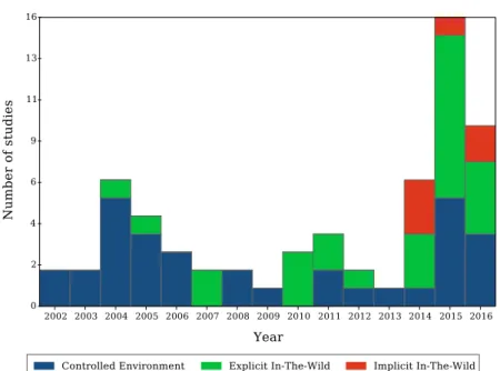 Figure 2.2: Use of different experiment environments over time. Figure extended from [121].