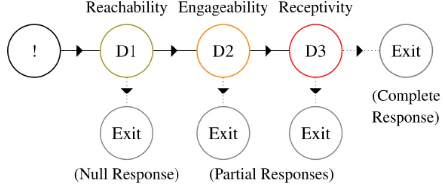 Figure 3.2: A visualisation of the linear sequence of decisions made during a typ- typ-ical response to an Android notification (