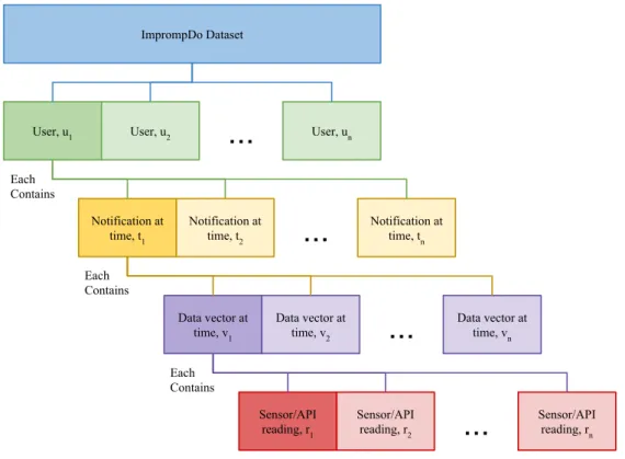 Figure 3.7: A visualisation of the ImprompDo dataset structure.