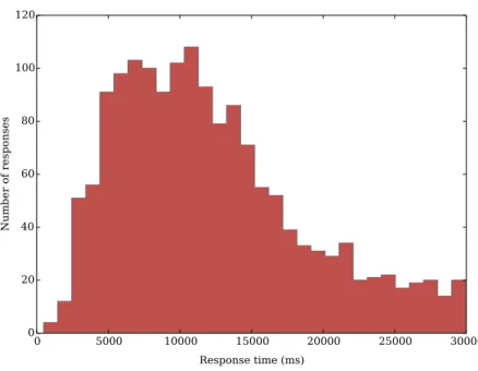 Figure 3.8: Histogram of response times for notifications that were either con- con-sumed or dismissed, using a bin size of 1000 milliseconds.