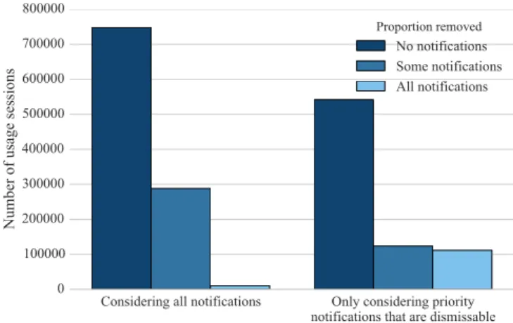 Figure 8: The proportion of removed priority notifications, grouped by the number of dismissible priority notifications