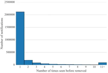 Figure 9: The number of usage sessions unique notifications existed within