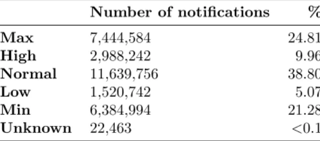 Table 1: Frequency of priority usage Number of notifications % Max 7,444,584 24.81 High 2,988,242 9.96 Normal 11,639,756 38.80 Low 1,520,742 5.07 Min 6,384,994 21.28 Unknown 22,463 <0.1