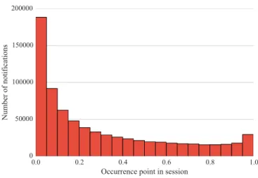Figure 3: Normalised time (0 = session start, 1 = session end) of removal for notifications present at start