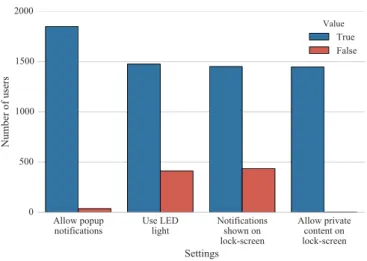 Figure 6: The absolute position of notifications that were removed during usage sessions