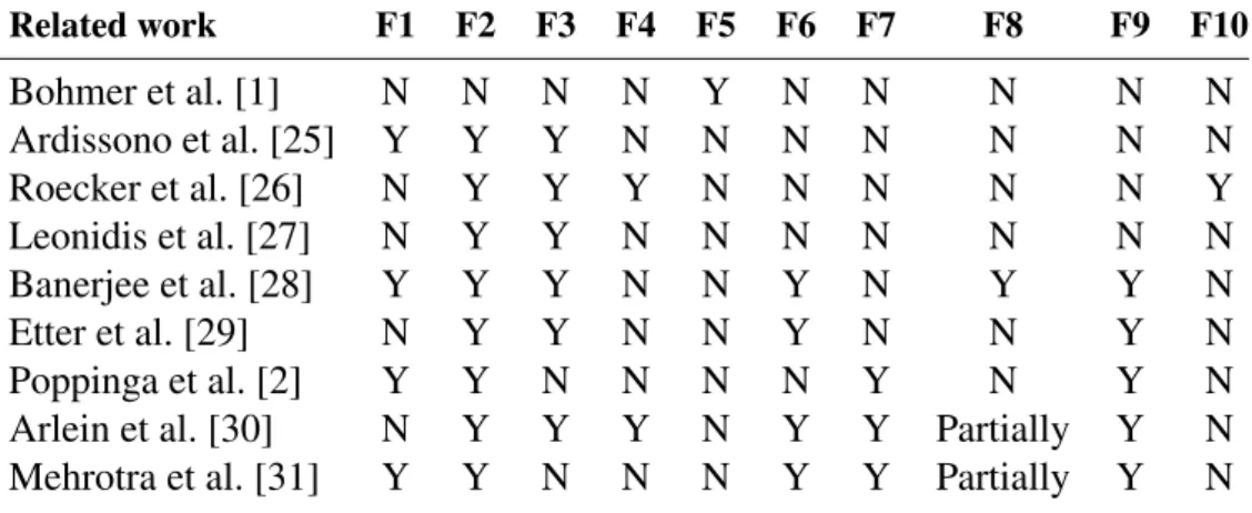 Table 2.4 Summary of related works’ features