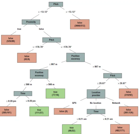 Fig. 2.2 The resulting C4.5 decision tree obtained by Poppinga et al. [2]. It consists of 20 elements and 11 leaves