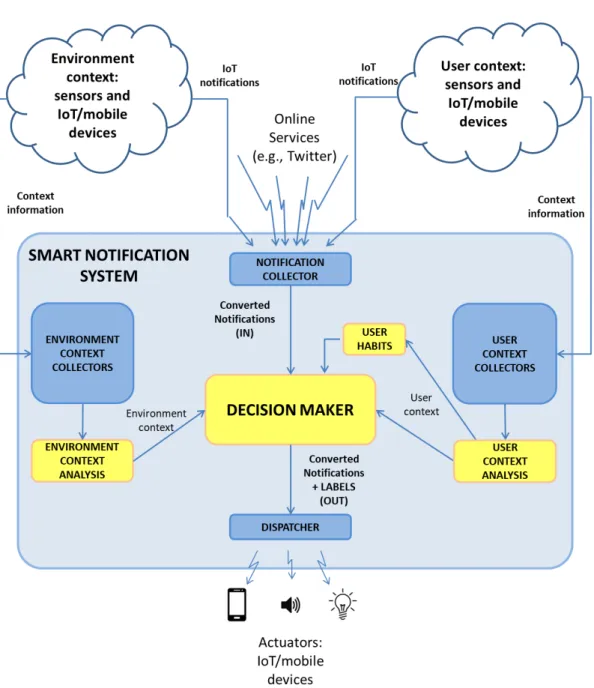 Fig. 2.3 Architecture design
