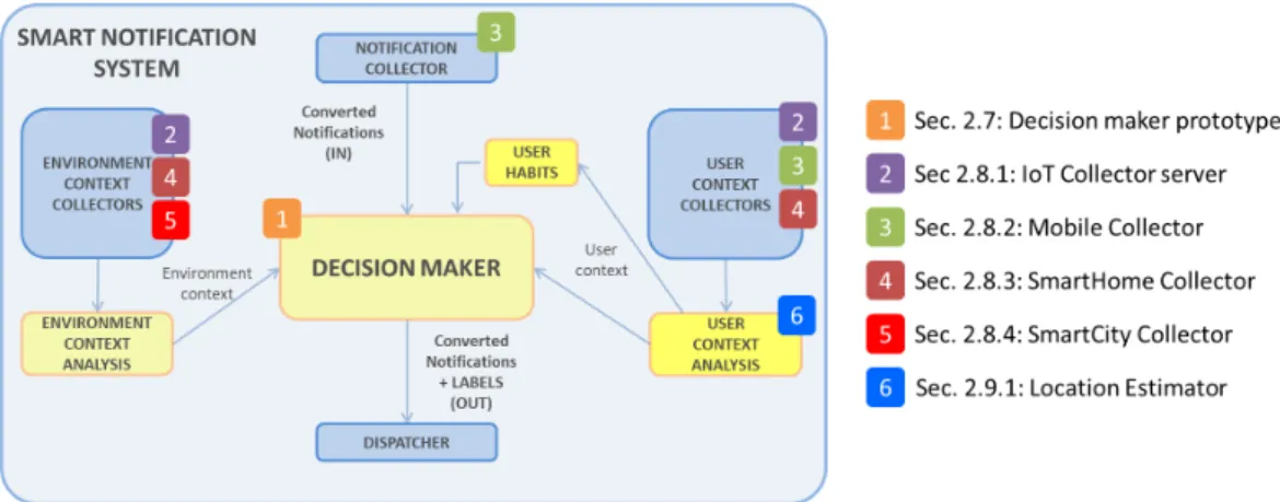 Fig. 2.4 Simplified version of the SNS Architecture with additional information about the developed contribution