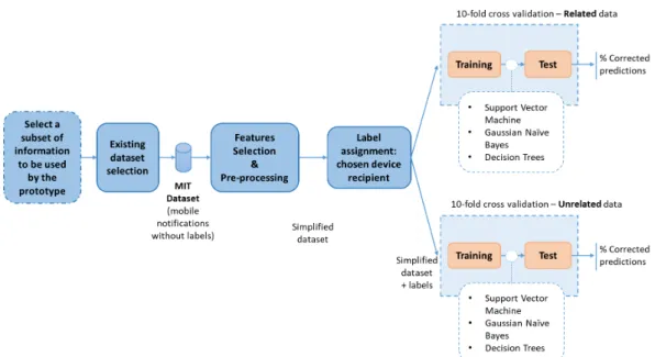 Fig. 2.5 Steps followed in test the first prototype of the Dispatcher module