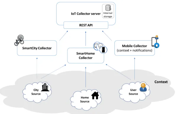 Fig. 2.7 Collector Architecture design