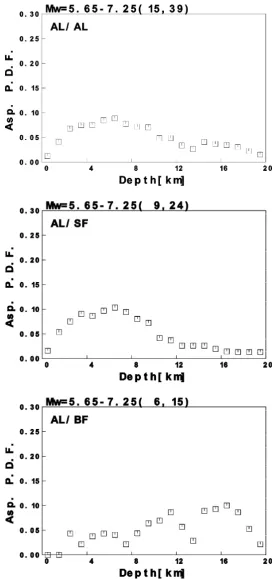 Fig. 2. Depth distribution of the probability density function of asperity location according to the data of Somerville et al
