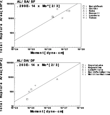 Table 3. Scaling relations for the whole ruptures: rupture area A0 versus M0, stress drop �σ0, and the ratio of the combined asperity area to the fault areaAa/A0.