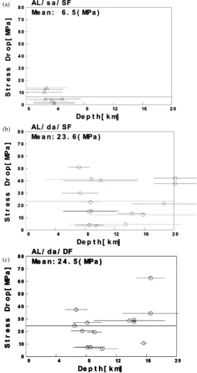 Fig. 6. Depth distribution of effective stress drops estimated for asperities. Asperities (from top to bottom) are indicated by horizontal lines, and circlemarks are the centroids of each asperity