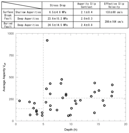 Table 4. Scaling parameters (the const values) for individual asperities: effective stress drops �σa, asperity slip contrast Da/D0 and slip velocity Vef f .