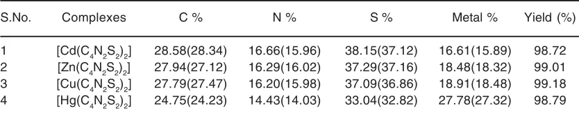 Table. 2: The elemental analysis (%) and the yield (%) of complex formation for ligand KL2
